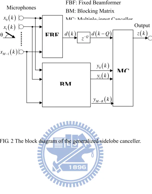 FIG. 2 The block diagram of the generalized sidelobe canceller. Microphones ( )x k0( )x k1( )1xM−kθd k( )d k(−Q)( )y k0( )y k1( )yM R−k ( )z kFBF: Fixed Beamformer BM: Blocking Matrix MC: Multiple-input Canceller Output FBFBMMCz−Q