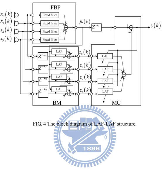 FIG. 4 The block diagram of LAF-LAF structure. Fixed filterLAFFBFBMMCFixed filterFixed filterFixed filterLAFLAFLAFLAFLAFLAFLAFL1Z−  y k ( )  0( )zk ( )z1k( ) x k0 1( )x k fo k( ) ( )( )(k( )3)x x k2 ( )z2k 3( )zk L2−L2 Z−L2Z −L2Z − Z
