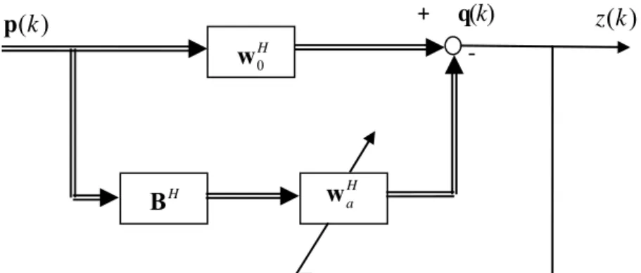 FIG. 5 The block diagram of SIMO-ESIF-GSC algorithm. 0wH( )kp +   q( )k z k( ) ‐ HwaB  H 