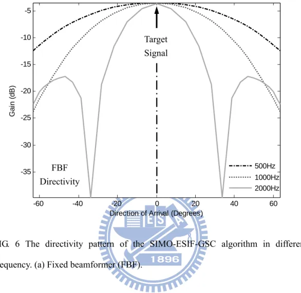 FIG. 6 The directivity pattern of the SIMO-ESIF-GSC algorithm in difference  frequency