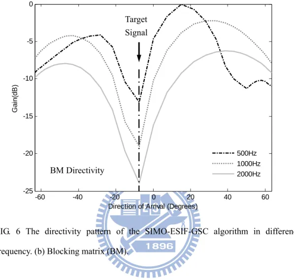 FIG. 6 The directivity pattern of the SIMO-ESIF-GSC algorithm in difference  frequency