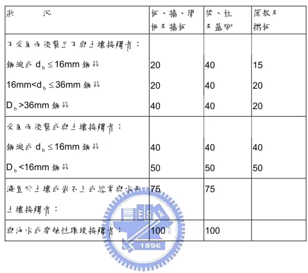 表 4-6-5  鋼筋保護層之規定[18]  規範之 13.6.1 鋼筋之保護層(單位:mm，d b 為鋼筋或鋼線之標稱直徑) 狀            況  板、牆、閣  柵及牆板  梁、柱 及基腳  薄殼及 摺板  不受風雨侵襲且不與土壤接觸者： 鋼線或 d b ≤ 16mm 鋼筋  20 40  15  16mm<d b ≤ 36mm 鋼筋  20 40  20  D b >36mm 鋼筋  40 40  20  受風雨侵襲或與土壤接觸者：  鋼線或 d b ≤ 16mm 鋼筋  40 4