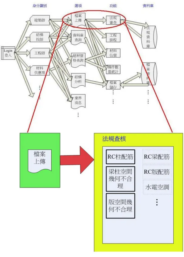 圖 3-1-2  整體系統架構與實作部份比較 