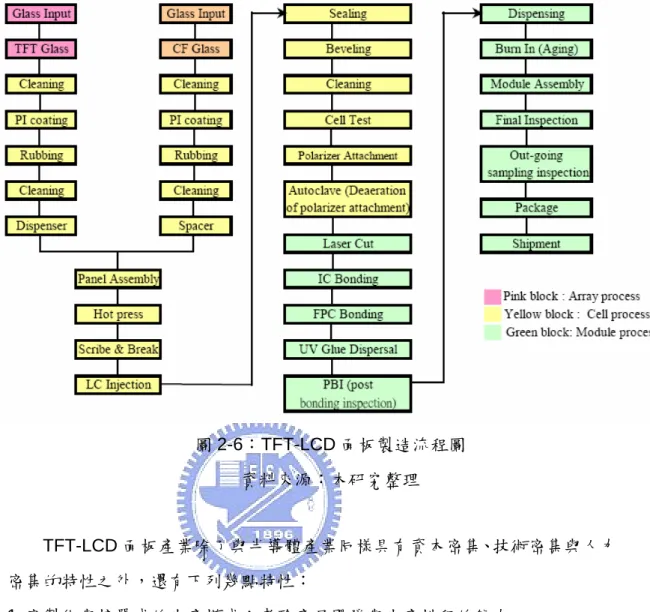 圖 2-6：TFT-LCD 面板製造流程圖                      資料來源：本研究整理 
