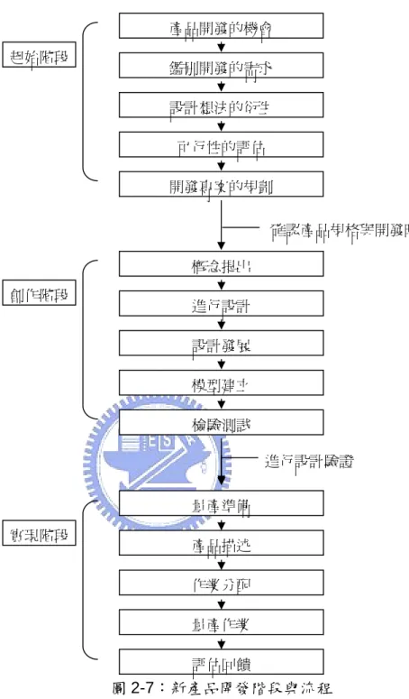 圖 2-7：新產品開發階段與流程          資料來源：Jones[19]，本研究整理 產品開發的機會 鑑別開發的需求 設計想法的衍生 可行性的評估 開發專案的規劃 起始階段  確認產品規格與開發時概念提出 進行設計 設計發展 模型建立 檢驗測試 創作階段 進行設計驗證 量產準備 產品描述 作業分配 量產作業 評估回饋 實現階段 