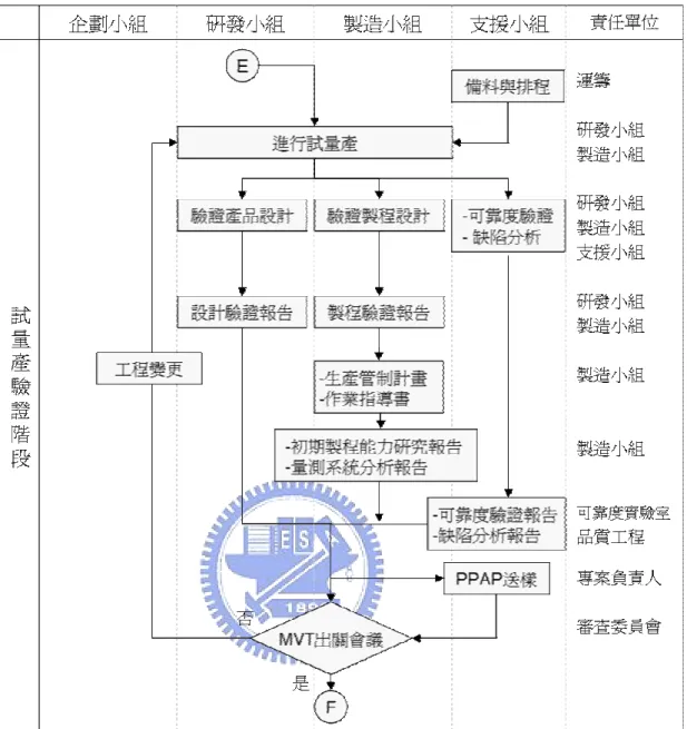圖 4-6：新產品開發步驟圖-試量產驗證階段  4-3-7  量產階段  根據圖 4-7 之量產階段步驟圖，專案負責人通知運籌單位進行量產的備料 與生產排程工作，生產線持續依照生產排程計畫進行量產與出貨，直到產品生 命週期結束終止生產。量產期間專案團隊使用 SPC 與 MSA 進行製程監控以求 製造品質穩定，針對產品缺陷或客戶抱怨進行分析與矯正預防措施以達到持續 改善的精神；必要時則進行工程變更活動以修正製程或產品設計，並將相關資 訊回饋至新產品開發過程。 