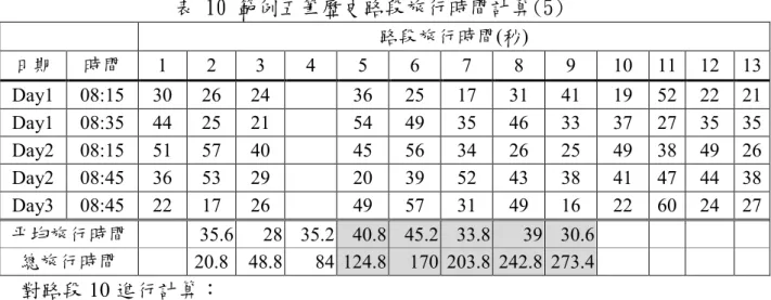 表 10 範例五筆歷史路段旅行時間計算(5)  路段旅行時間(秒)  日期  時間  1  2  3  4  5  6  7  8  9  10  11  12  13  Day1  08:15  30  26  24  36  25  17  31  41  19  52  22  21  Day1  08:35  44  25  21  54  49  35  46  33  37  27  35  35  Day2  08:15  51  57  40  45  56  34  26  25  49 