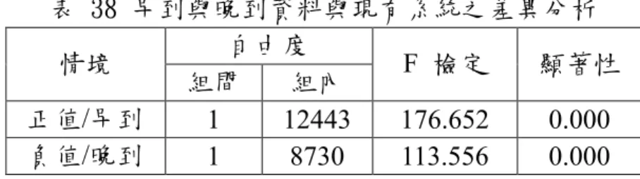 表 38 早到與晚到資料與現有系統之差異分析  情境  自由度  F  檢定  顯著性  組間  組內  正值/早到  1  12443  176.652  0.000  負值/晚到  1  8730  113.556  0.000  (3)  距離站位數分析  本部分主要探討車輛與目標站牌的距離對誤差所可能造成的影響。為求精簡 起見，本項分析以多、中及少站位數分類，多站位數為公車位置距離目標站牌 10 站以上，中站位數為距離 5~10 站，少站位數為距離 5 站以內。相關的分析結果 如表 39 所示，並以