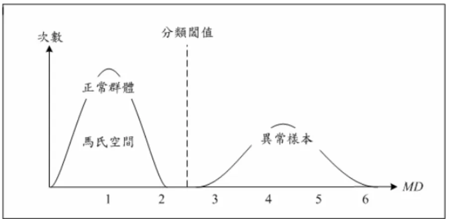 圖 3.4 正常樣本與異常樣本之馬氏距離分配 