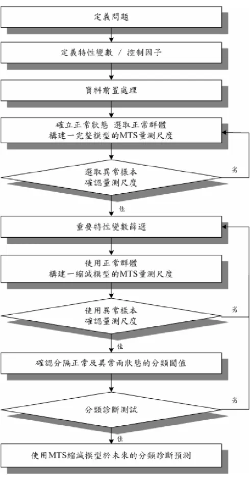 圖 3.5 顯示利用 MTS 確認重要變數並作分類診斷預測的流程圖。 