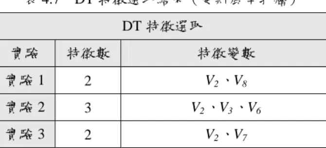 表 4.7  DT 特徵選取結果（威斯康辛乳癌）  DT 特徵選取  實驗  特徵數 特徵變數  實驗 1  2  V 2 、V 8 實驗 2  3  V 2 、V 3 、V 6 實驗 3  2  V 2 、V 7 表 4.8  DT 縮減模型分類結果之比較（威斯康辛乳癌）  DT 縮減模型分類結果  訓練結果  測試結果  實驗  特效性  （％）  敏感度 （％）  總準確率（％） 相對  敏感度 特效性（％） 敏感度（％） 總準確率（％） 相對  敏感度 實驗 1  98.48  96.97  97.