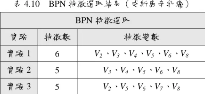 表 4.10  BPN 特徵選取結果（威斯康辛乳癌）  BPN 特徵選取  實驗  特徵數 特徵變數  實驗 1  6  V 2 、V 3 、V 4 、V 5 、V 6 、V 8 實驗 2  5  V 3 、V 4 、V 5 、V 6 、V 8 實驗 3  5  V 2 、V 5 、V 6 、V 7 、V 8 表 4.11  BPN 縮減模型分類結果之比較（威斯康辛乳癌）  BPN 縮減模型分類結果  訓練結果  測試結果  實驗  特效性  （％）  敏感度 （％）  總準確率（％） 相對  敏感度 特效