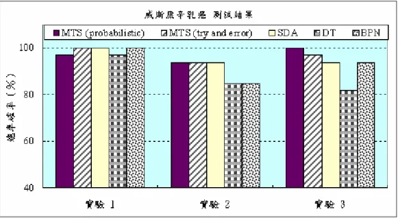 圖 4.1  各分類法測試總準確率比較（威斯康辛乳癌）  圖 4.2  各分類法測試相對敏感度比較（威斯康辛乳癌）  4.2  英文字母辨識        此資料集有 16 項特徵變數（ ） ，類別為 A 至 Z 的 26 個英文字 母，本研究將字母 A 視為正常狀態，字母 A 以外的其他 25 個字母視為異常狀態。 因此，本例之目的在有效辨識字母 A。經過前處理，任務相關資料包含正常樣本 （字母 A）789 筆及異常樣本若干筆。本例所規劃的三個實驗乃由任務相關資料 中隨機抽取數據，其訓練及測試集數量如表 