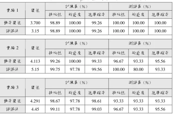 表 4.14  不同閾值下之 MTS 縮減模型分類結果（英文字母辨識）  訓練集 （％） 測試集 （％） 實驗 1  閾值  特效性  敏感度 總準確率 特效性 敏感度  總準確率  機率閾值  3.700 98.89 100.00 99.26  100.00 100.00 100.00  試誤法  3.15 98.89  100.00 99.26 100.00 100.00 100.00  訓練集 （％） 測試集 （％） 實驗 2  閾值  特效性  敏感度 總準確率 特效性 敏感度  總準確率  機率閾