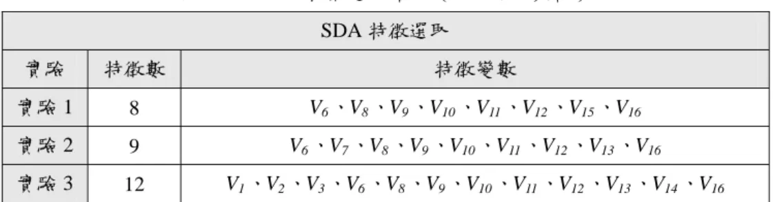 表 4.16  SDA 特徵選取結果（英文字母辨識）  SDA 特徵選取  實驗  特徵數  特徵變數  實驗 1  8  V 6 、V 8 、V 9 、V 10 、V 11 、V 12 、V 15 、V 16 實驗 2  9  V 6 、V 7 、V 8 、V 9 、V 10 、V 11 、V 12 、V 13 、V 16 實驗 3  12  V 1 、V 2 、V 3 、V 6 、V 8 、V 9 、V 10 、V 11 、V 12 、V 13 、V 14 、V 16 表 4.17  SDA 縮減模型分