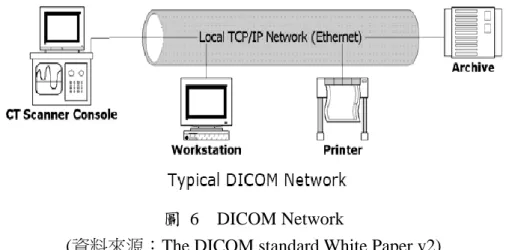 圖  6  DICOM Network 