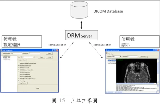 圖  15  系統架構圖  3.3  使用案例圖(use case)  在使用案例圖中，說明了參與系統使用的角色，與系統之間的關係，首先，管理者 可以進行:  1.管理 DICOM 的資料  2.建立 DICOM  檔案的 DRM 或 Partial DRM 或不保護的授權設定  3.建立被授權者的權限  使用者端可進行的操作有:  1.取得 DICOM 影像  2.閱覽被授權的內容  圖  16  使用案例圖 