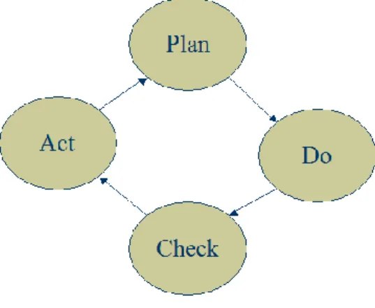 圖 2 PDCA 循環 