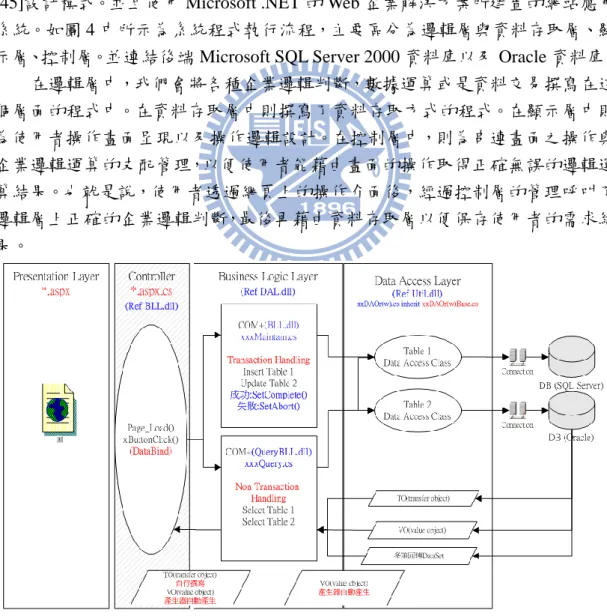 圖 4 Process flow of MRB system 