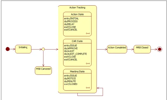 圖 8 State chart diagram of MRB system 