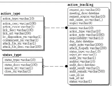 圖 15 Action Tracking Database schema 