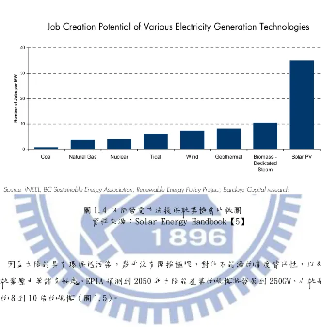 圖 1.4 不同發電方法提供就業機會比較圖  資料來源：Solar Energy Handbook【5】 