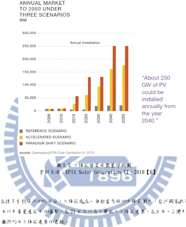 圖 1.5 太陽能發電安裝量預測圖 