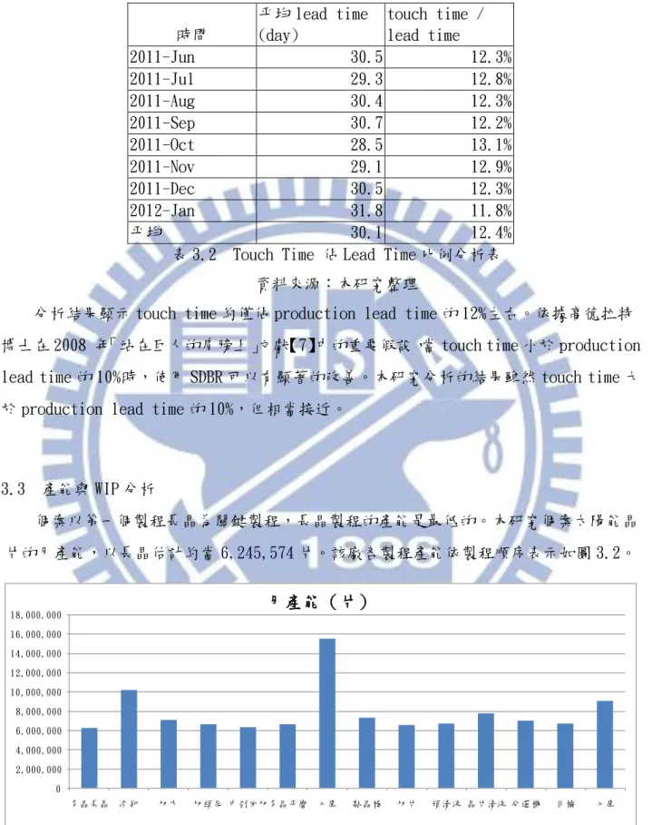 表 3.2  Touch Time 佔 Lead Time 比例分析表  資料來源：本研究整理 