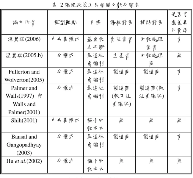 表  2 環境政策工具相關文獻分類表  論文作者  模型觀點  目標  課稅對象 補貼對象  是否考慮差異 化費率 溫麗琪(2006)  中央集權式 基金收 支平衡 責任業者 回收處理業者  有  溫麗琪(2005.b)  分權式  最適社 會福利 生產者  回收處理商  無  Fullerton and  Wolverton(2005) 分權式  最適社會福利 製造商  製造商  有  Palmer and  Walls(1997)  與 Walls and  Palmer(2001)  分權式  最適社