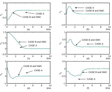 Fig. 1 Time history of the six system states.