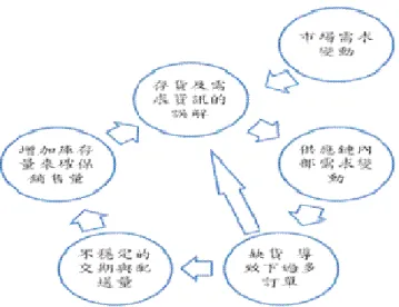 圖 2 供應鏈需求扭曲惡性循環圖 