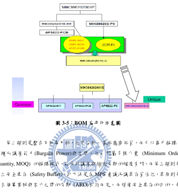 圖 3-5：BOM 扁帄化示意圖 