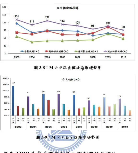 圖 3-8：M 公司現金轉換循環趨勢圖 