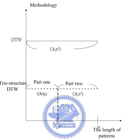 圖 3-2. DTW 與 trie 結構 DTW 的比較 