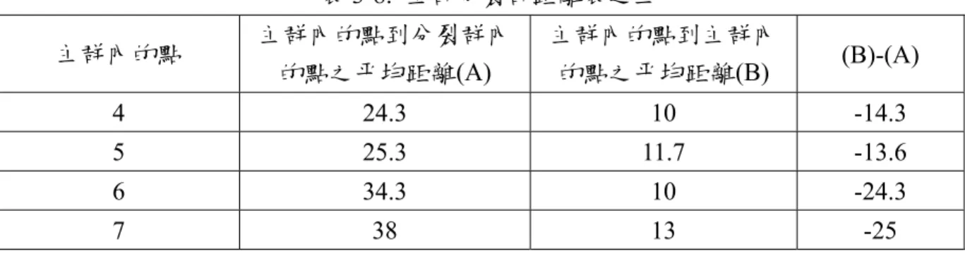 表 3-8.  主群分裂群距離表之三  主群內的點  主群內的點到分裂群內 的點之平均距離(A)  主群內的點到主群內的點之平均距離(B)  (B)-(A)  4 24.3  10  -14.3  5 25.3 11.7  -13.6  6 34.3  10  -24.3  7 38  13  -25  (資料來源：[22])  至此，原本的 7 個點被分為兩群（1, 3, 2）與(4, 5, 6, 7)。而這兩群再依照以上兩個 步驟重複，直到主群分裂群距離表的(B)-(A)均為負為止。  在本研究中，所採