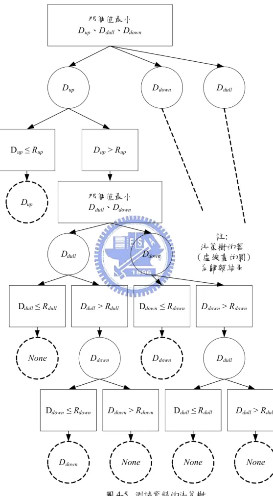 圖 4-5.  測試資料的決策樹 