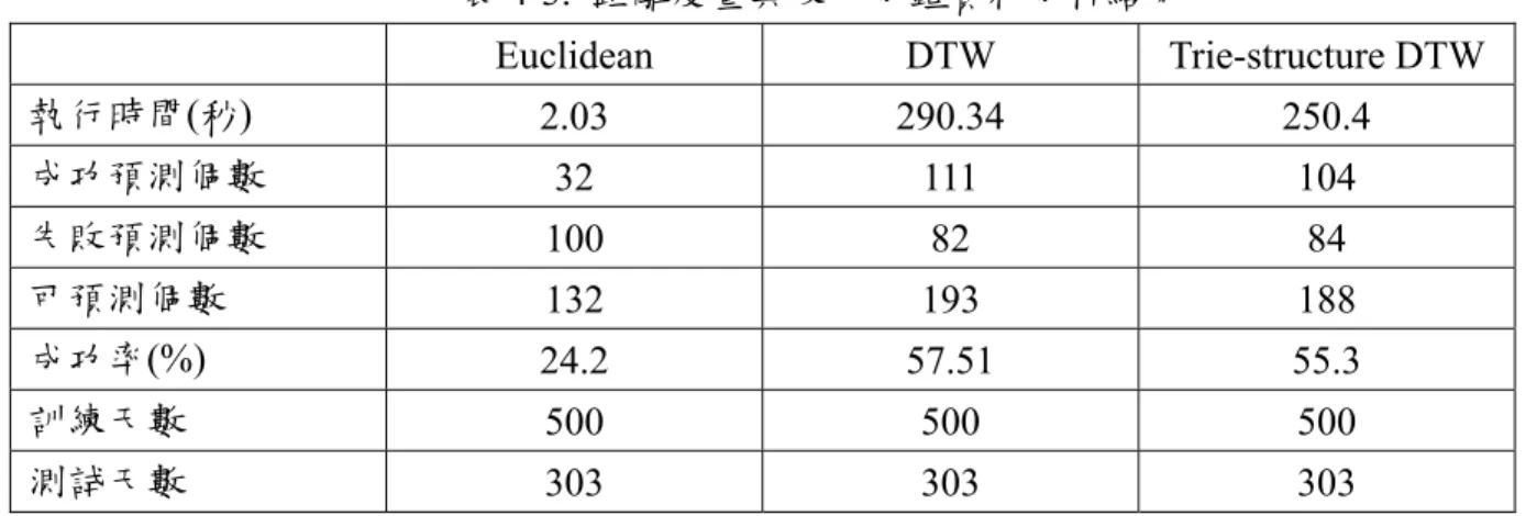 表 4-3.  距離度量與股市分鐘資料分析結果   Euclidean  DTW  Trie-structure DTW 執行時間(秒)  2.03 290.34 250.4  成功預測個數  32 111 104  失敗預測個數  100 82  84  可預測個數  132 193 188  成功率(%)  24.2 57.51 55.3  訓練天數  500 500 500  測試天數  303 303 303  表 4-4