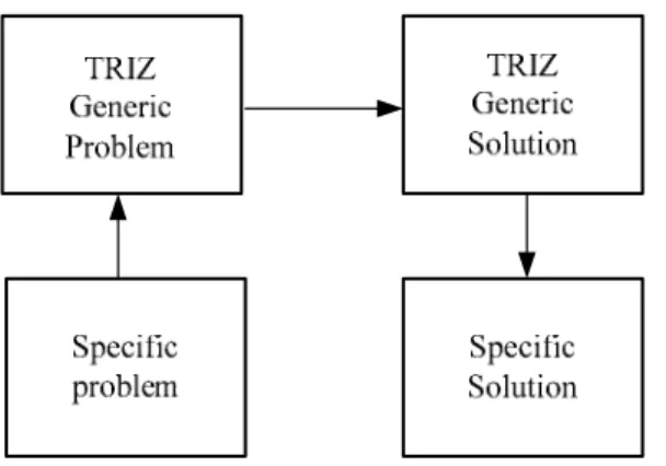 Figure 2.1 The General TRIZ Process (Domb, 1998) 