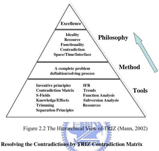 Figure 2.2 The Hierarchical View of TRIZ (Mann, 2002) 