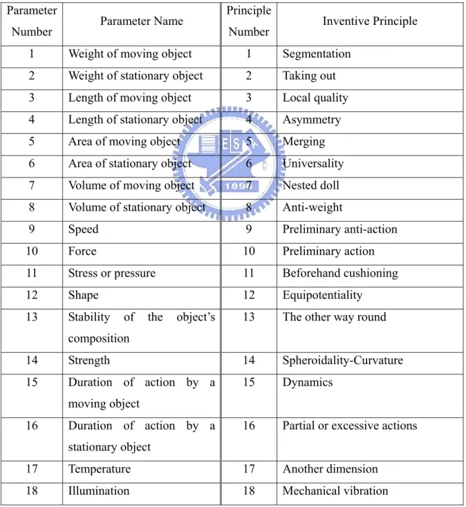 Table 2.1 TRIZ 39 Engineering Parameters and 40 Inventive Principles  Parameter 