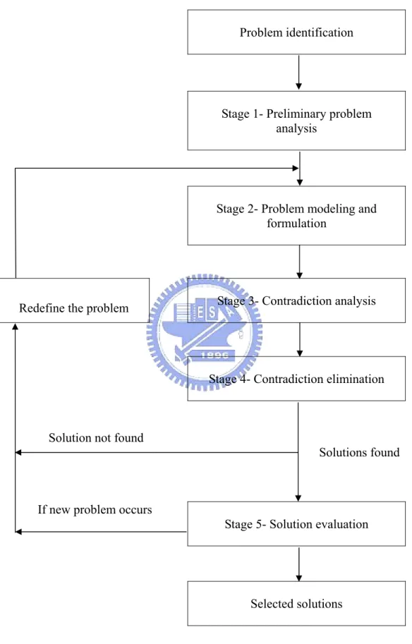 Figure 2.3 A Modified TRIZ Problem Solving Process (Zhang et al., 2003) 