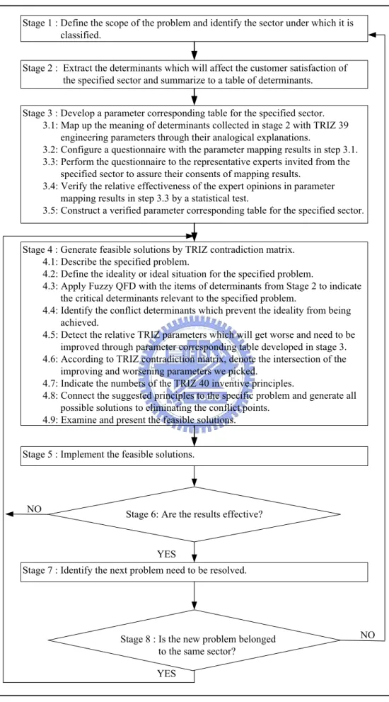 Fig. 3.1 The Systematic Problem-Solving Process for the Specified Sector 