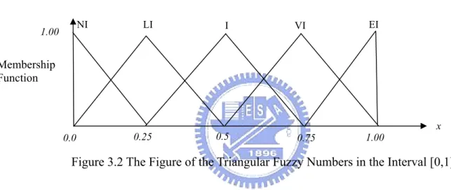 Figure 3.2 The Figure of the Triangular Fuzzy Numbers in the Interval [0,1] 