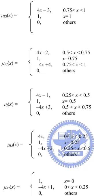 Figure 3.3 The Membership Functions of the Triangular Fuzzy Number 