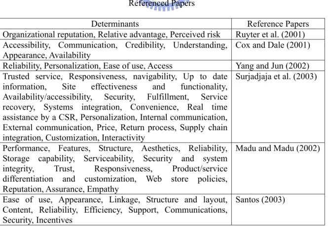 Table 4.1 The Summarized Determinants of E-Business Operation and the  Referenced Papers 
