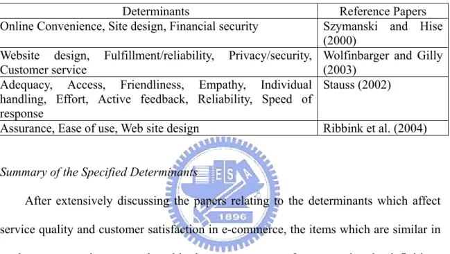 Table 4.3 The Summarized Determinants of E-Service Satisfaction and the  Referenced Papers 