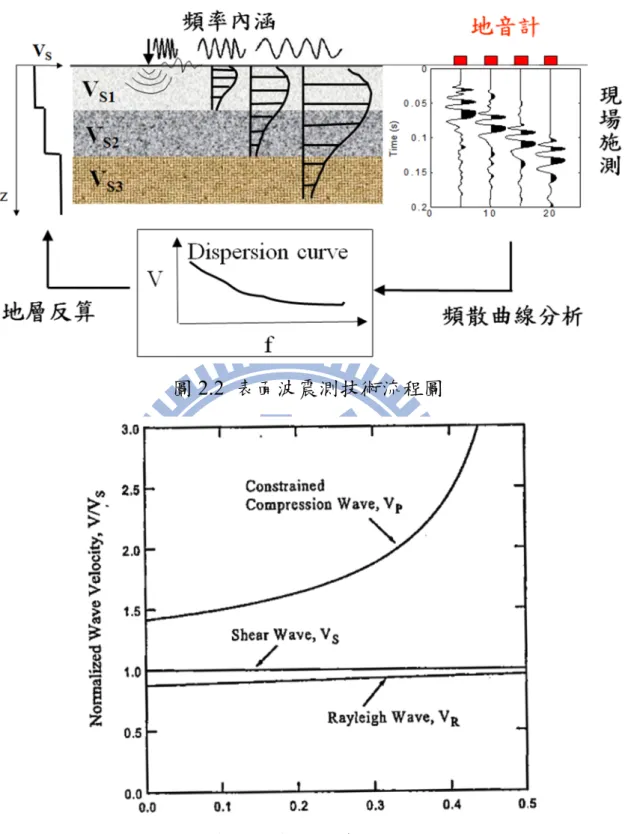 圖 2.2  表面波震測技術流程圖  圖 2.3  柏松比與波速度之關係(Richart et al., 1970)  2.1.2.1 SASW  1.  現地施測      SASW 在現地的施測上(如圖 2.4 所示)僅採用兩個接收器，以一近站支 距(即震源至第一個接收器位置的距離，一般而言，近站支距 x 0 採用與兩個