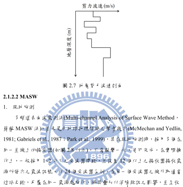 圖 2.7  地層剪力波速剖面  2.1.2.2 MASW 