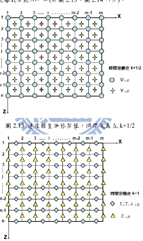 圖 2.13  速度錯置網格架構，時間定義在 k+1/2 