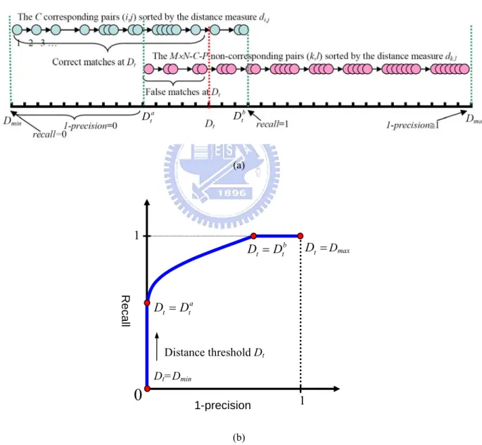 Fig. 3.4: The PR curve generation process. (a) The correct matches and false matches associated with a  varying distance threshold D t  